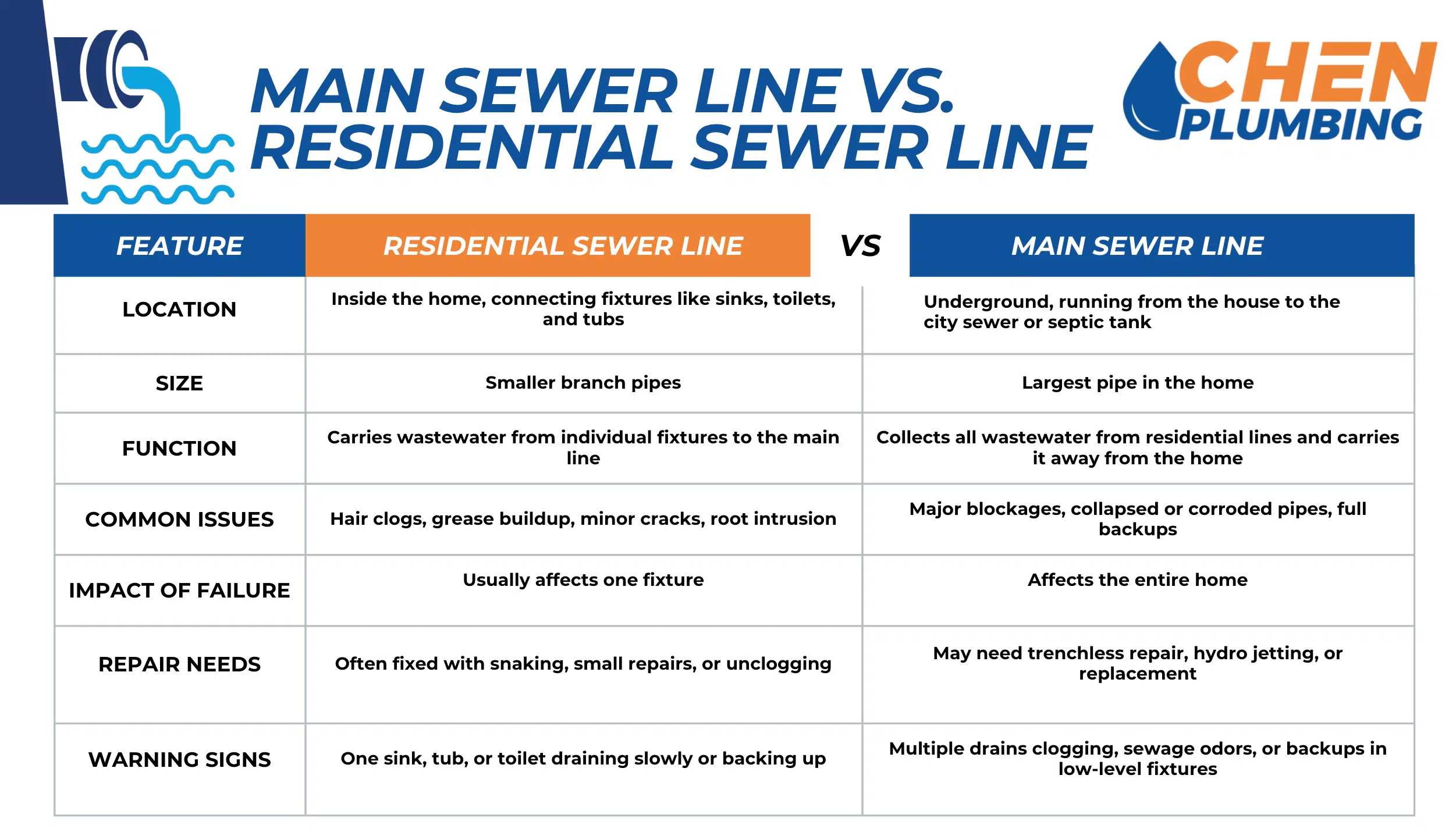 Main Sewer Line vs. Residential Sewer Line Comparison chart showing the differences between a main sewer line and residential sewer line including location, size, function, common issues, impact of failure, repair needs, and warning signs.